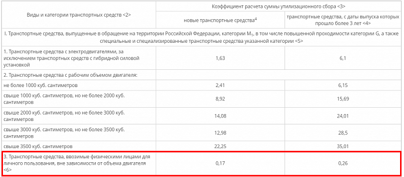 Повышения утиля 2024 год. Таблица авто с коммерческим утиль сбором.